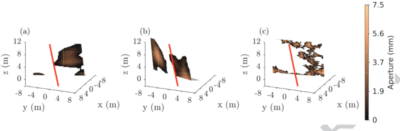 Figure 8: The model geometry for the three (a, b, c) main types of models obtained after   