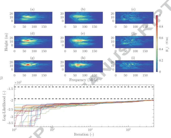 Figure 10: Absolute amplitude of the GPR difference sections as a function of frequency and height from the injection location: (a, d, g) the field-data, (b, e, h) the maximum likelihood (ML) response and (c, f, i) their differences at times t 2 , t 4 and 