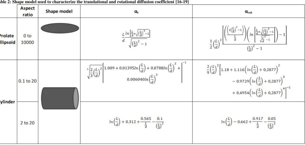 Table 2: Shape model used to characterize the translational and rotational diffusion coefficient [16-19] 