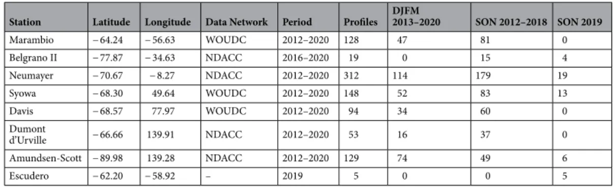 Table 1.   Number of ozone profiles considered in the comparisons, over the periods: DJFM 2013–2020, SON  2012–2018, and SON 2019.
