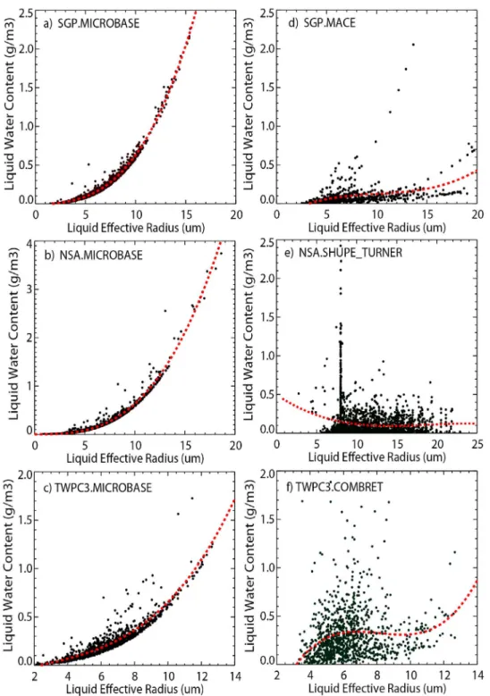 Figure 5. The relationship between LWC and liquid r e for different retrieval products of pure liquid clouds during the period of May through November in 2004 at SGP and NSA, and in 2007 at TWPC3.
