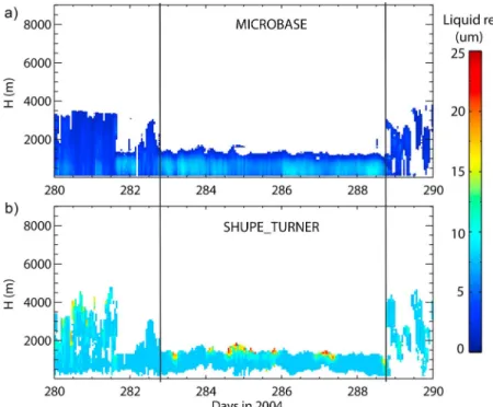 Figure 6b also shows that SHUPE_TURNER algorithm has a prominent feature with climatological value of 8 microns throughout most of the cloud, which is potentially a  signif-icant limitation for this product
