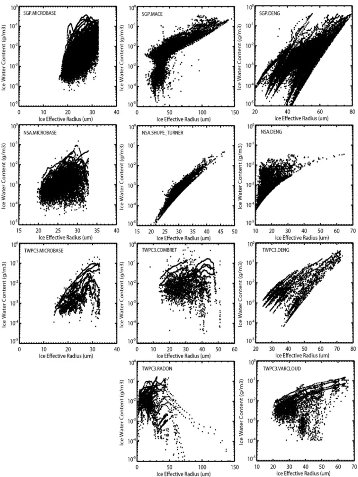Figure 9. Relationships between IWC and ice r e for high level ice clouds between different retrievals for period of May through November in 2004 at SGP and NSA and in 2007 at TWPC3.