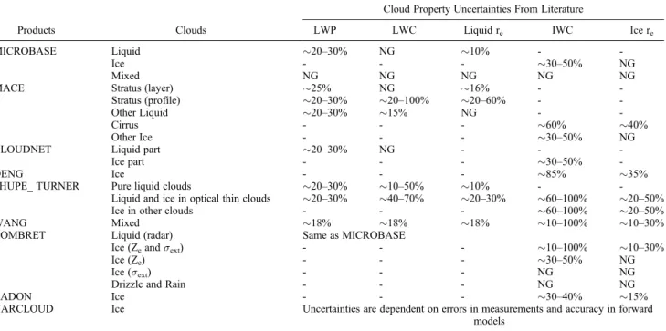Table 3 provides a summary of the retrieval methods used in the nine ground-based cloud retrieval products, including the cloud types to which the retrieval algorithms are applied, the algorithm and its retrieval theory basis and major  assump-tions, as we