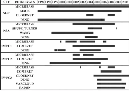 Figure 1. Data availability for the nine ground-based cloud retrieval products between 1997 and 2009 at five permanent ARM research sites
