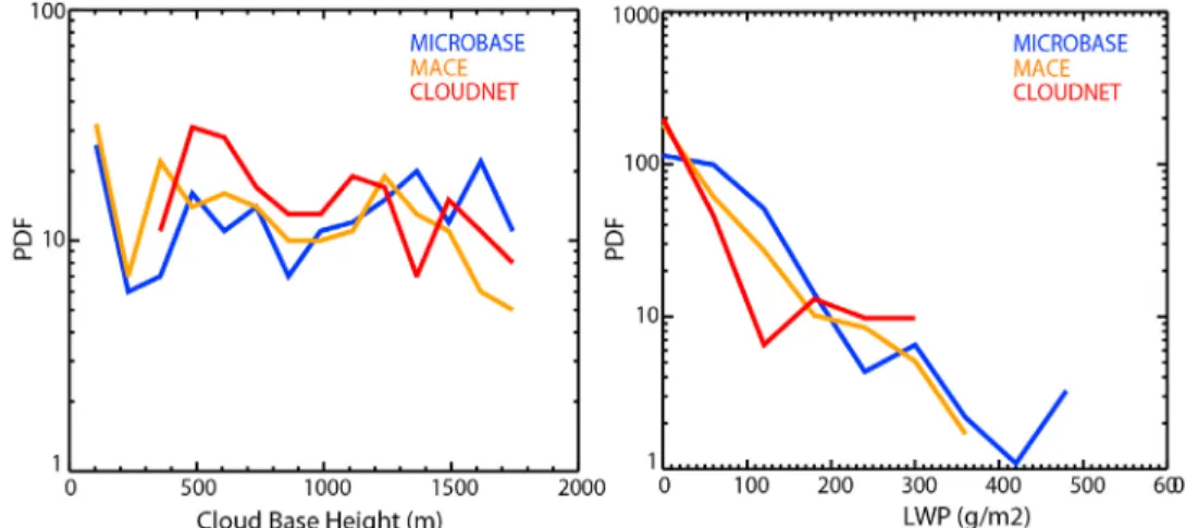 Figure 3. The differences of vertical distributions of mean LWC at each height for the same boundary single layer overcast clouds (liquid phase) from May through November in 2004 (a) between MICROBASE, MACE and CLOUDNET at SGP, and (b) between MICROBASE an