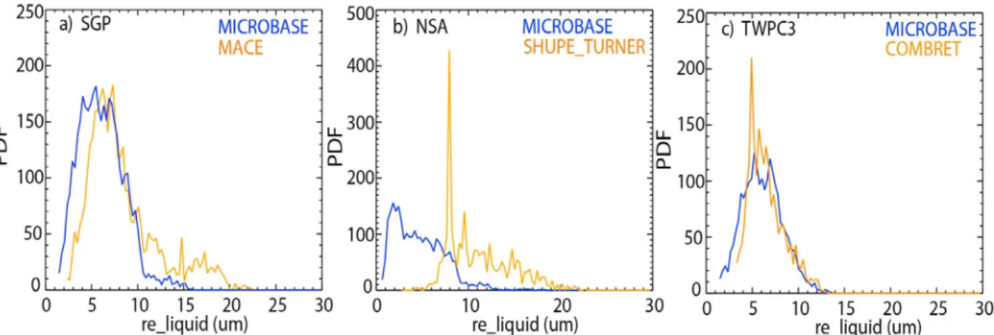 Figure 4a shows slightly smaller liquid r e in MICROBASE than MACE at SGP, which is most likely due to the  dif-ferences in their retrieval basis