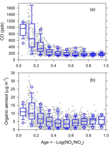 Fig. 8. (a) CO and (b) Organic aerosol concentration as a function of photochemical age