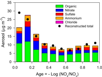 Fig. 10. (a) Aerosol concentration per ppm CO and (b) CO concen- concen-tration as a function of photochemical age