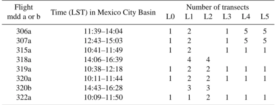Table 1. Flights used in this study.