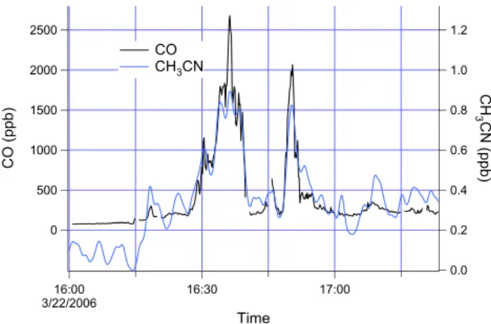 Figure 5 includes several segments in which data is ex- ex-cluded from analysis because CH 3 CN exceeds the value given by Eq