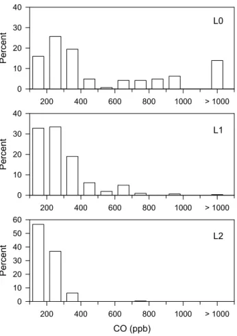 Fig. 6. Frequency distribution of photochemical age for the L0, L1, and L2 flight legs.