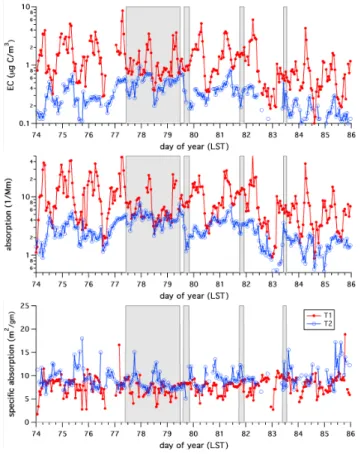 Fig. 8. Scatter plots of absorption as a function of EC concentration at T1 (top) and T2 (bottom)