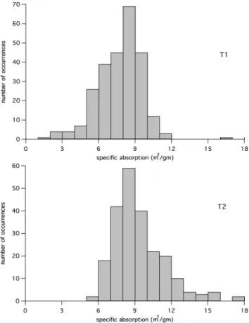 Fig. 9. Histograms of specific absorption of EC at 870 nm at T1 (top) and T2 (bottom)