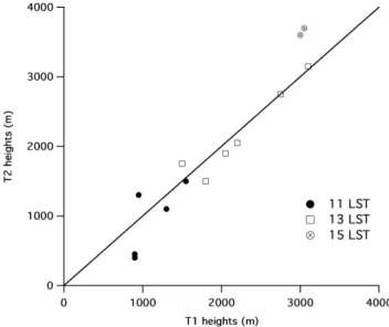 Figure 6 shows plots of the organic (OC) and elemental (EC) carbon concentrations at T1 and T2 as a function of time