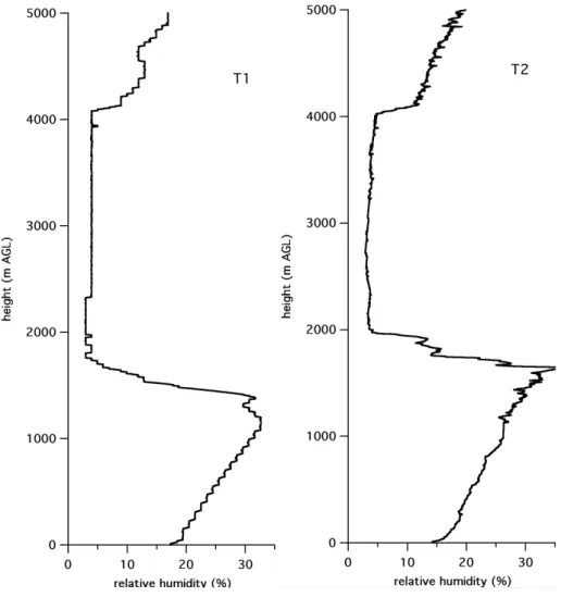 Fig. 5. Example of relative humidity profiles at T1 and T2 showing dry layer above the boundary layer for sounding taken at 13:00 LST on DOY 78 (19 March)