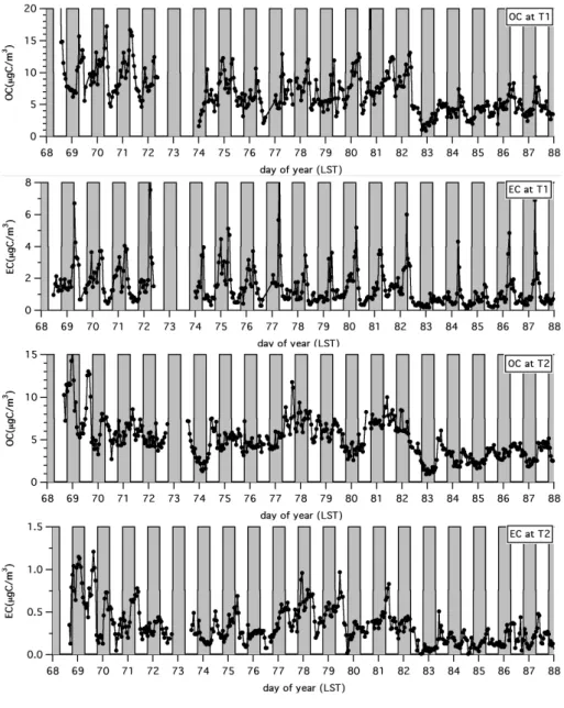 Fig. 6. Time series of the organic (OC) and elemental (EC) carbon concentrations at T1 and T2