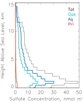 Fig. 11. Vertical profile of the sulfate concentration at 12 ◦ W, 39 ◦ N on 16 July 1997 at 00:00 UT.