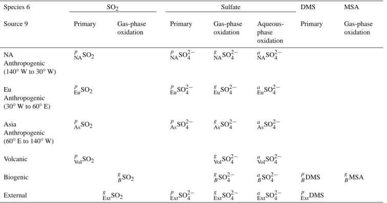 Table A1. Schematic of the different species defined as variables in the model. Superscripts: a=aqueous-phase oxidation, g=gas-phase oxidation, p=primary emission
