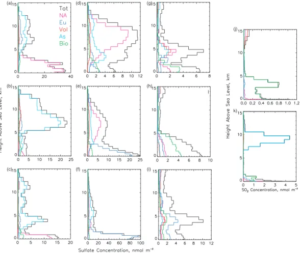 Fig. 8. Vertical profiles of the sulfate concentration attributable to the different source regions and source types at several locations shown in Fig