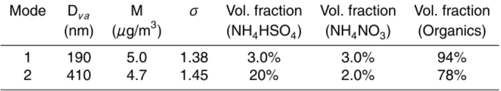Table 1. The fitted lognormal mode parameters and volume fraction of NH 4 HSO 4 , organics, and NH 4 NO 3 for the aerosol observed in a thin layer above cloud on 27 July 2005.