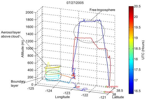Fig. 1. The flight track of G-1 on 27 July 2005 and the classifications of aerosol types.