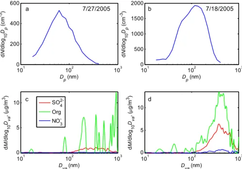 Figure 2.  Aerosol number size distribution (a and b) and mass size distributions of  SO − ,  Fig