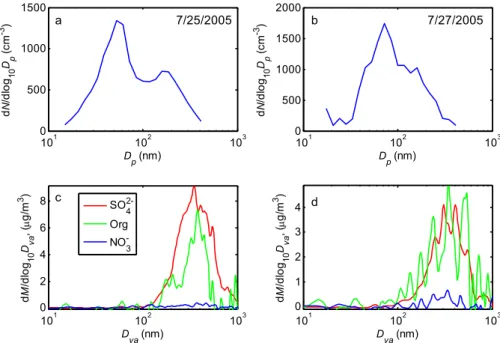Figure 3.  Aerosol number size distribution (a and b) and mass size distributions of 