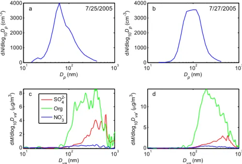 Figure 4.  Aerosol number size distribution (a and b) and mass size distributions of 