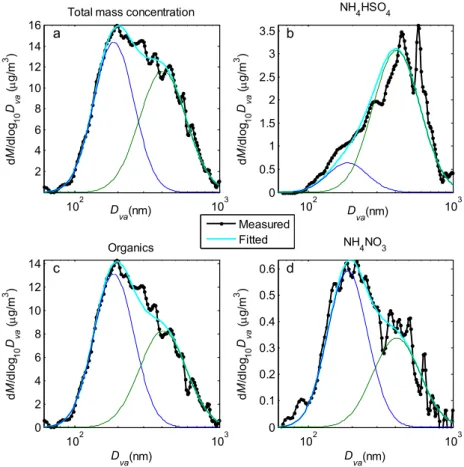 Figure 5.  Measured and fitted mass size distributions of total mass, NH HSO , organics,  Fig