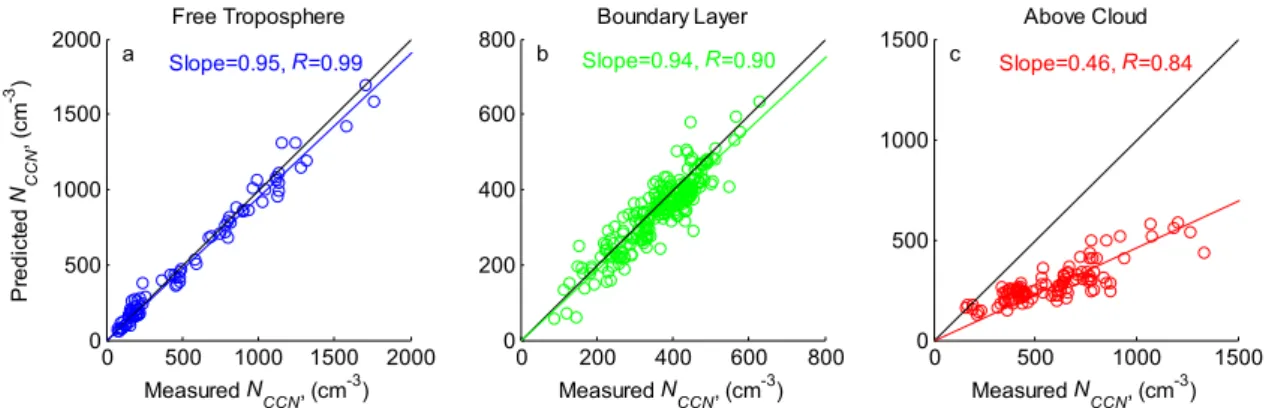 Figure 6.  Comparison of predicted and measured CCN at 0.22% for (a) Free  Fig. 6. Comparison of predicted and measured CCN at 0.22% for (a) Free Troposphere, (b) Boundary layer, and (c) Above Cloud aerosols.