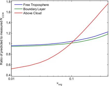 Figure 7.  The ratio of predicted to measured  N CCN  as a functions of  κ  of organic species.