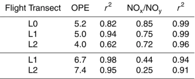 Table 5. Morning and afternoon OPEs on 20 March 2006.