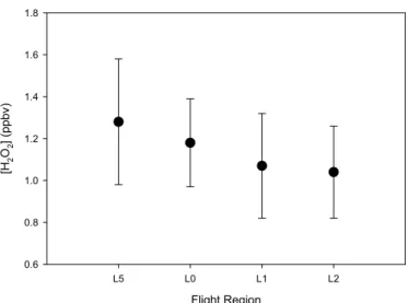 Fig. 4. Average peroxide concentration as a function of region in the Mexico City basin on southwesterly flow days