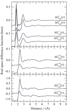 FIG. 1 (color online). The difference functions  x ðQÞ,  x ðQÞ,  Ca ðQÞ, and  Ca ðQÞ for glassy (Gls) and liquid (Liq) CaAl 2 O 4 
