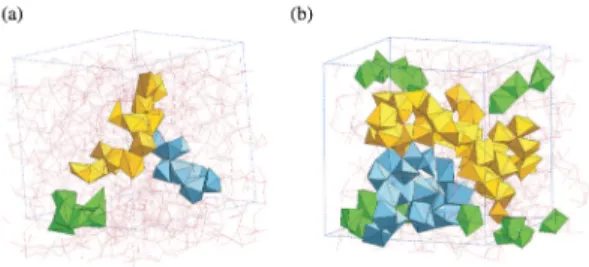 FIG. 4 (color online). Snapshots illustrating the largest clusters of edge-sharing Ca-centered polyhedra in the MD simulations of CaAl 2 O 4 for (a) the liquid at 2500 K and (b) the glass at 350 K.
