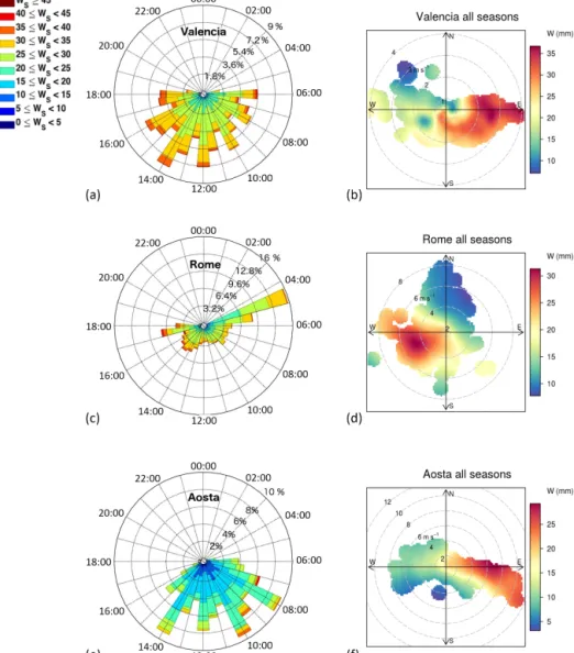 Figure 4. (a, c, e) Polar plot showing the distribution of W values, during summer season, grouped according to their numeric range; the 24 quadrants are hours in UTC; the radius represents the frequency of events normalized to the number of point of the s