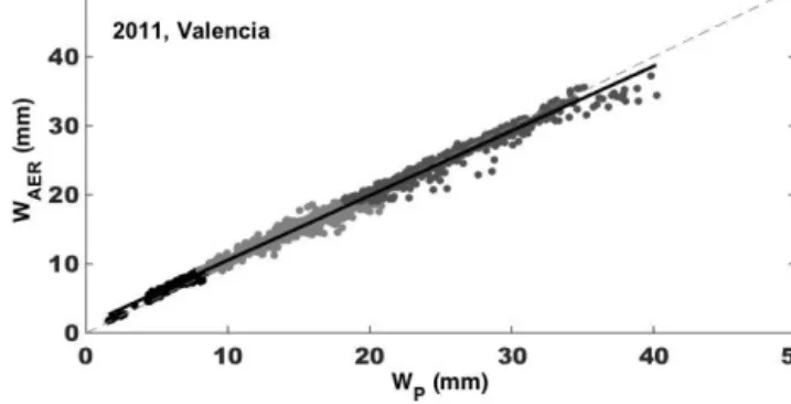 Figure 5. Scatter plot of W GPS2 vs. W P . Alternations of black and greys indicate the three water vapour classes.