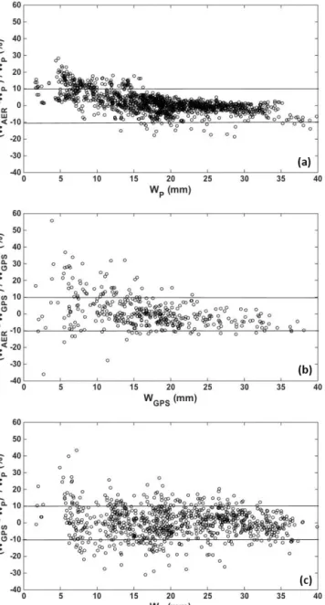 Figure 7. Percentage relative differences between W AER and W P (a), W AER and W GPS (b), and W GPS and W P (c) for Valencia site.