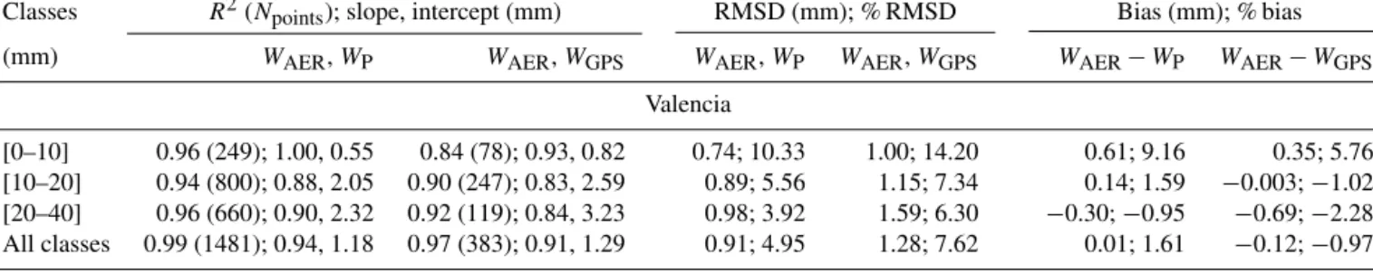 Table 4. Parameters of the statistical analysis in the comparison against W AER of W P and W GPS estimations for Valencia site: squared correlation coefficient, slope and intercept of the fitting lines, RMSD and bias.
