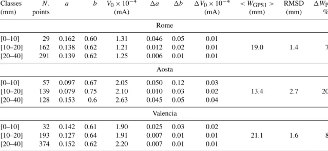 Table 2. For each class and each site are listed the number of data points, the optimal values of calibration constants, their estimated errors, the mean value of W and the estimated uncertainty of W P .