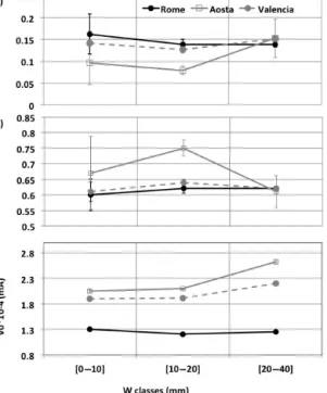 Figure 2. Behaviour of the estimated calibration parameters vs. W classes. The errors bars are the errors affecting the  param-eters as evaluated using a Monte Carlo method.