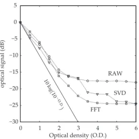 FIG. 2: Signal magnitude versus optical density (O.D.) in the object channel from a sequence of N = 128 frames of 4-phase interferograms