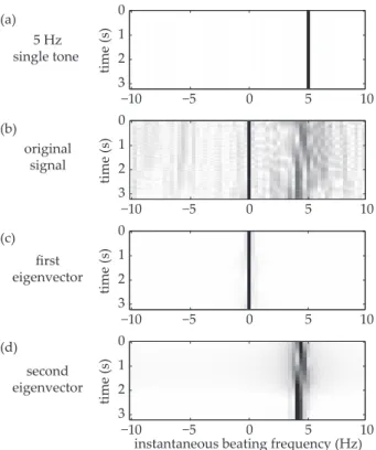 FIG. 3: Spectrograms of a complex wave oscillating at 5 Hz (a), a hologram’s pixel signal X ( t ) (b), reconstructed signals from the first (c) and second (d) elements of the SVD of D .