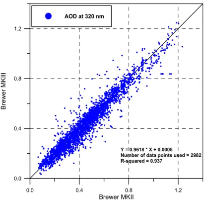 Fig. 2. Comparison of AOD at 320 nm retrieved by the Brewer MKIII and the Brewer MKII spectroradiometers.