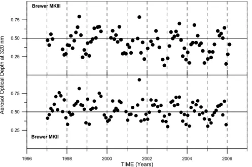 Fig. 3. Monthly mean AOD at 320 nm for the period 1997–2006, derived from the MKIII (upper panel) and MKII (lower panel) Brewer spectroradiometers.