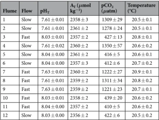Table 1.  Mean carbonate chemistry in the flumes during the 27 weeks experiment. pCO 2  was calculated using  measured pH T , total alkalinity (A T ), temperature and a salinity of 36.3 (SE  &lt;  0.1)