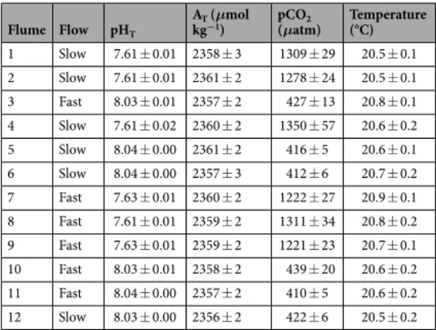 Table 1.  Mean carbonate chemistry in the flumes during the 27 weeks experiment. pCO 2  was calculated using  measured pH T , total alkalinity (A T ), temperature and a salinity of 36.3 (SE  <  0.1)