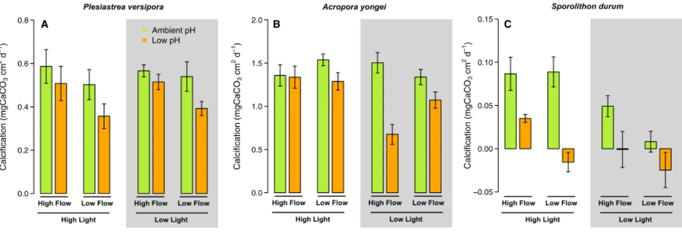 Figure 2.  Effects of pH, flow and light on the surface-area normalized net calcifcation rates of the corals  Plesiastrea versipora and Acropora yongei and the coralline alga Sporolithon durum