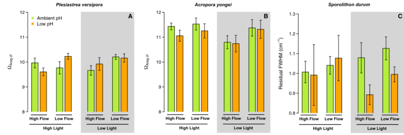 Figure 5.  Estimates of the aragonite saturation state in the calcifying fluid (Ω arag cf ) for the corals Plesiastrea  versipora and Acropora yongei